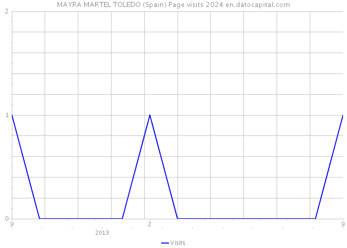 MAYRA MARTEL TOLEDO (Spain) Page visits 2024 