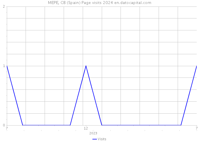 MEPE, CB (Spain) Page visits 2024 