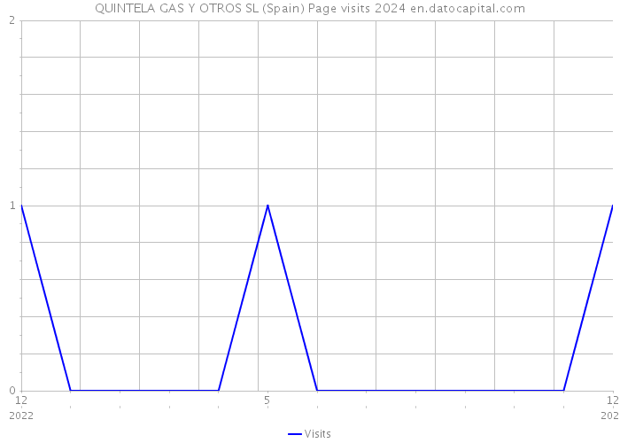 QUINTELA GAS Y OTROS SL (Spain) Page visits 2024 