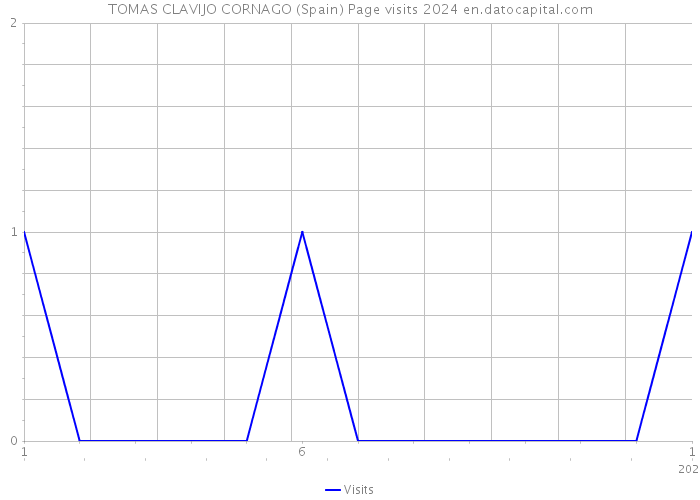 TOMAS CLAVIJO CORNAGO (Spain) Page visits 2024 