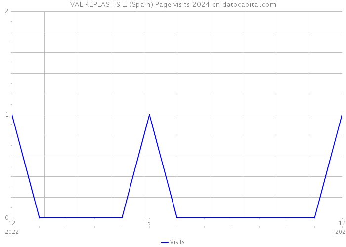 VAL REPLAST S.L. (Spain) Page visits 2024 