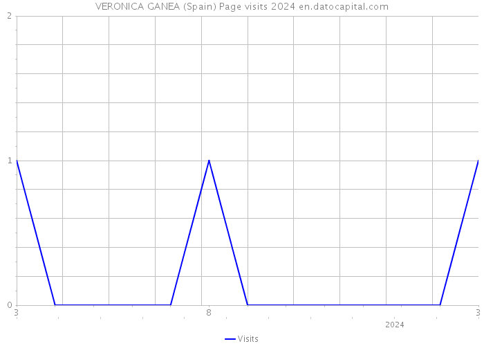 VERONICA GANEA (Spain) Page visits 2024 