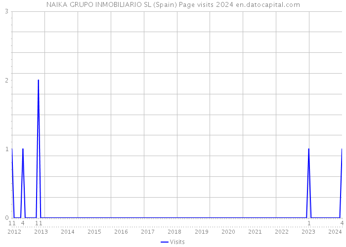 NAIKA GRUPO INMOBILIARIO SL (Spain) Page visits 2024 