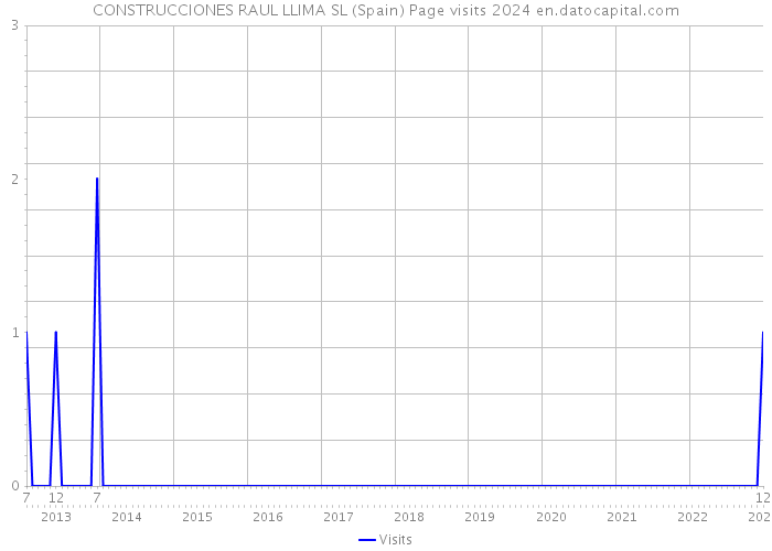 CONSTRUCCIONES RAUL LLIMA SL (Spain) Page visits 2024 