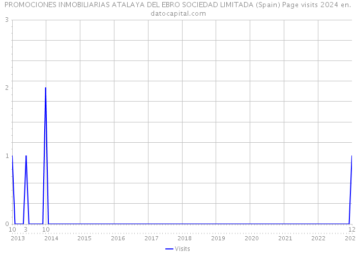 PROMOCIONES INMOBILIARIAS ATALAYA DEL EBRO SOCIEDAD LIMITADA (Spain) Page visits 2024 