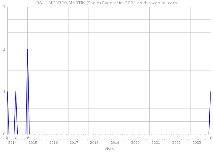 RAUL MONROY MARTIN (Spain) Page visits 2024 