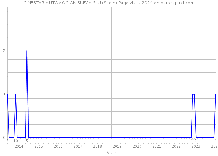 GINESTAR AUTOMOCION SUECA SLU (Spain) Page visits 2024 