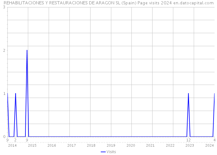 REHABILITACIONES Y RESTAURACIONES DE ARAGON SL (Spain) Page visits 2024 