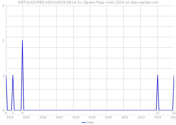 INSTALADORES ASOCIADOS DE LA S L (Spain) Page visits 2024 