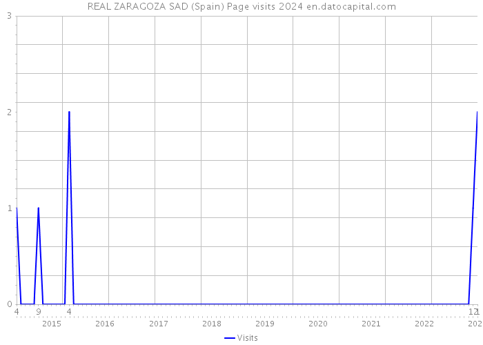 REAL ZARAGOZA SAD (Spain) Page visits 2024 