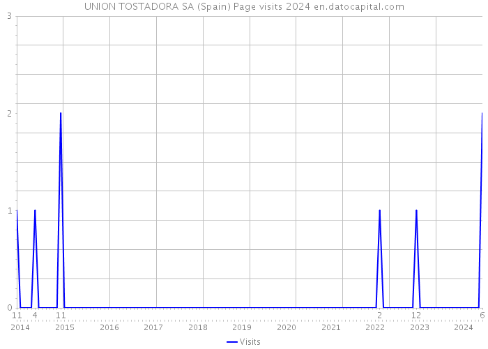 UNION TOSTADORA SA (Spain) Page visits 2024 