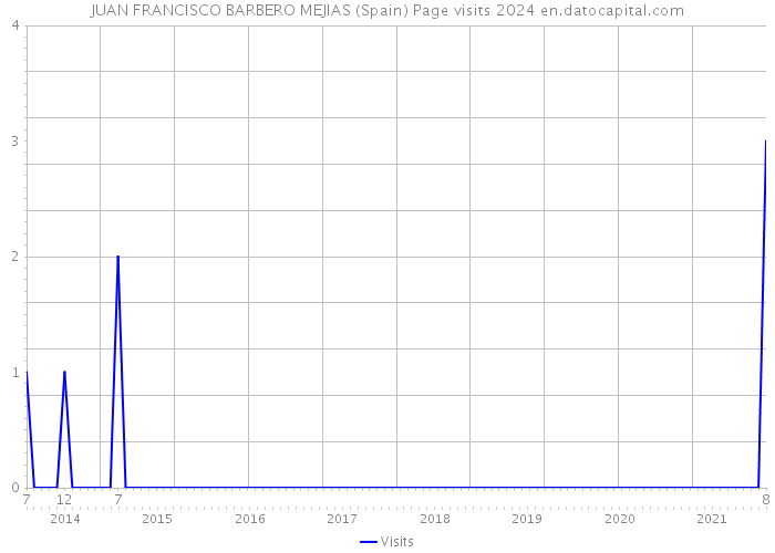 JUAN FRANCISCO BARBERO MEJIAS (Spain) Page visits 2024 