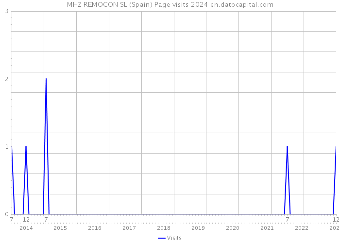 MHZ REMOCON SL (Spain) Page visits 2024 