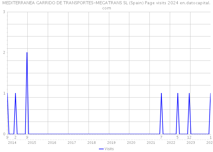MEDITERRANEA GARRIDO DE TRANSPORTES-MEGATRANS SL (Spain) Page visits 2024 