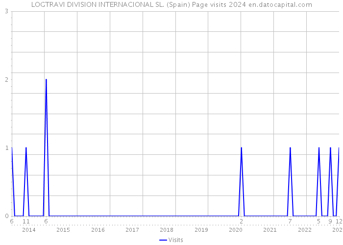 LOGTRAVI DIVISION INTERNACIONAL SL. (Spain) Page visits 2024 