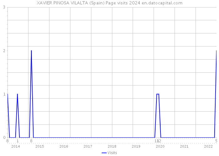 XAVIER PINOSA VILALTA (Spain) Page visits 2024 
