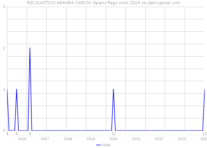 ESCOLASTICO ARANDA GARCIA (Spain) Page visits 2024 