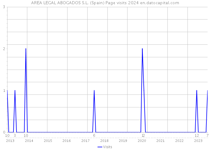AREA LEGAL ABOGADOS S.L. (Spain) Page visits 2024 