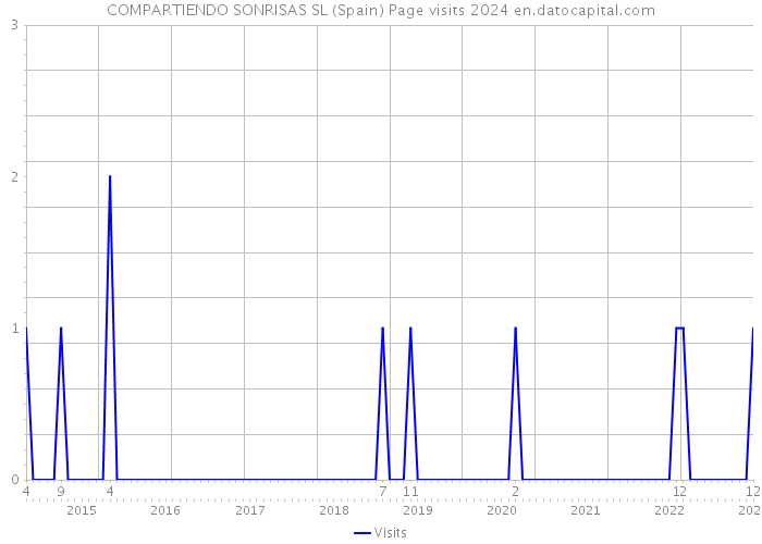 COMPARTIENDO SONRISAS SL (Spain) Page visits 2024 