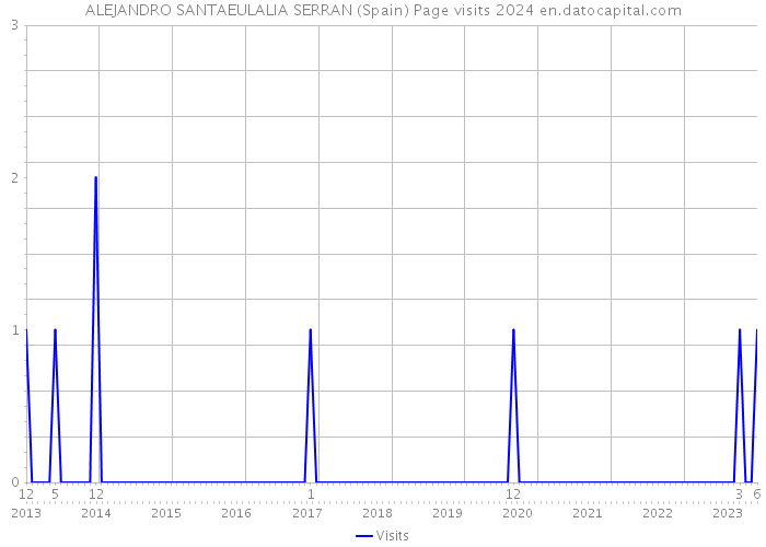 ALEJANDRO SANTAEULALIA SERRAN (Spain) Page visits 2024 