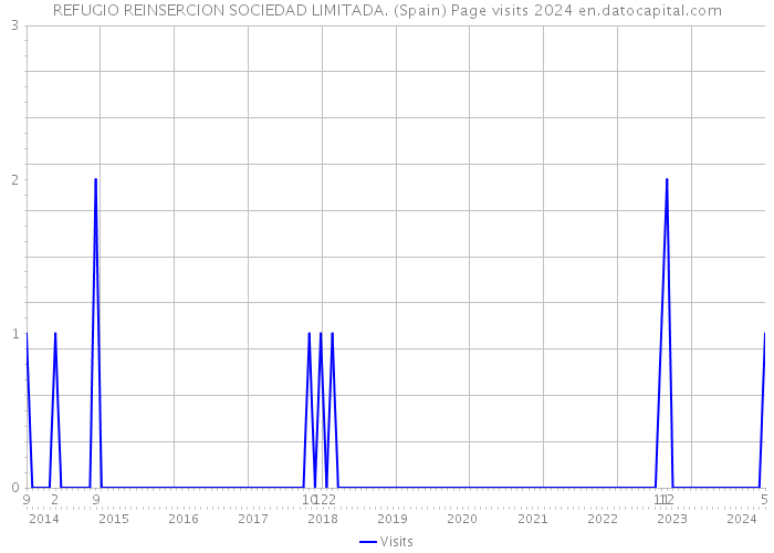 REFUGIO REINSERCION SOCIEDAD LIMITADA. (Spain) Page visits 2024 