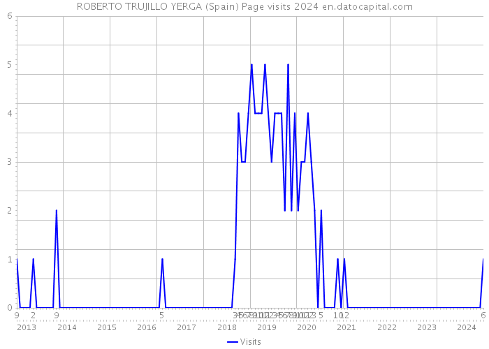 ROBERTO TRUJILLO YERGA (Spain) Page visits 2024 