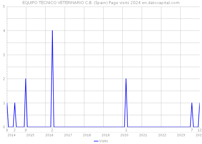 EQUIPO TECNICO VETERINARIO C.B. (Spain) Page visits 2024 