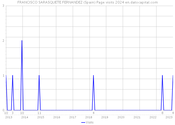 FRANCISCO SARASQUETE FERNANDEZ (Spain) Page visits 2024 