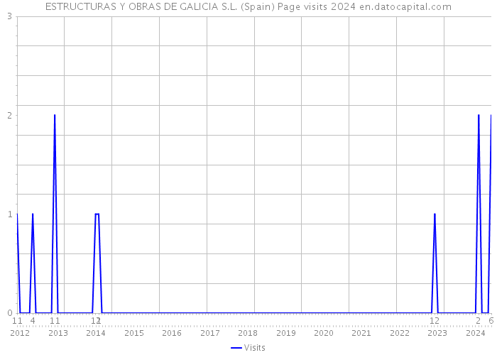 ESTRUCTURAS Y OBRAS DE GALICIA S.L. (Spain) Page visits 2024 