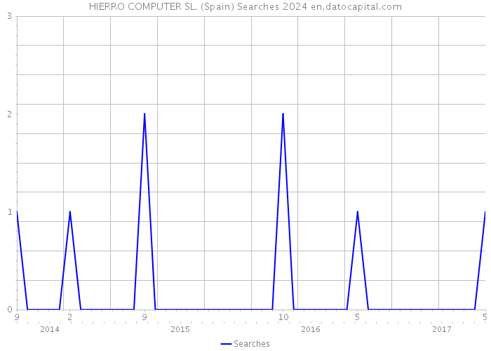 HIERRO COMPUTER SL. (Spain) Searches 2024 