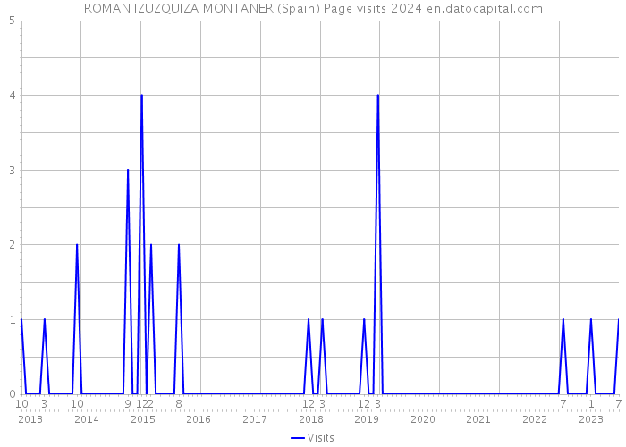 ROMAN IZUZQUIZA MONTANER (Spain) Page visits 2024 
