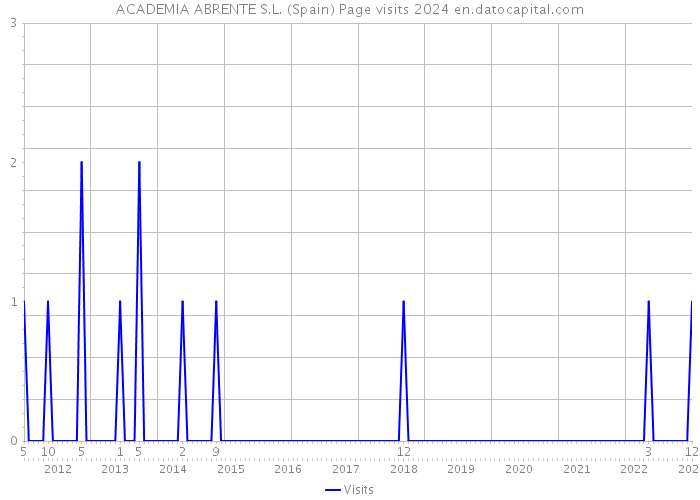 ACADEMIA ABRENTE S.L. (Spain) Page visits 2024 