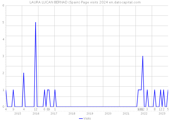 LAURA LUCAN BERNAD (Spain) Page visits 2024 