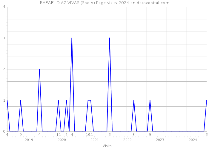 RAFAEL DIAZ VIVAS (Spain) Page visits 2024 