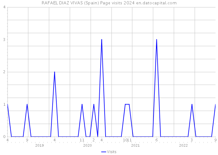 RAFAEL DIAZ VIVAS (Spain) Page visits 2024 