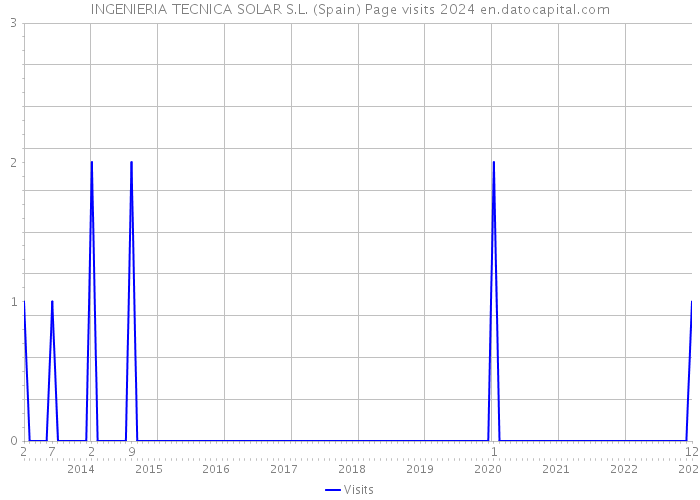 INGENIERIA TECNICA SOLAR S.L. (Spain) Page visits 2024 