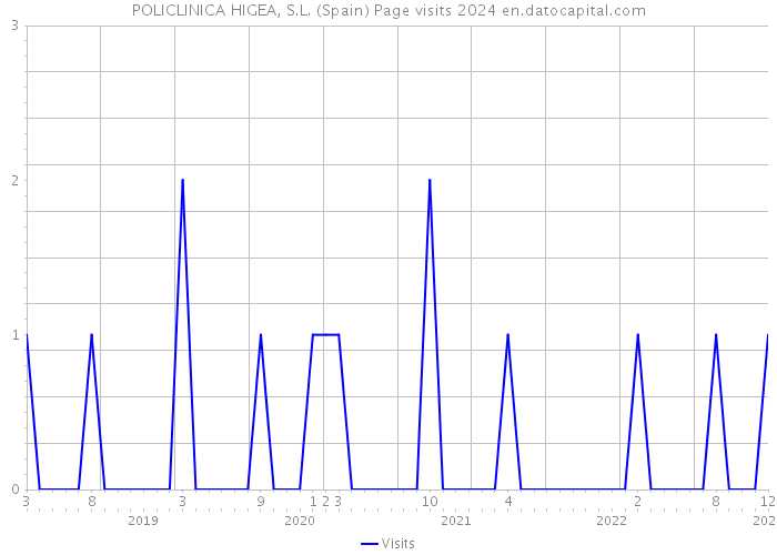 POLICLINICA HIGEA, S.L. (Spain) Page visits 2024 