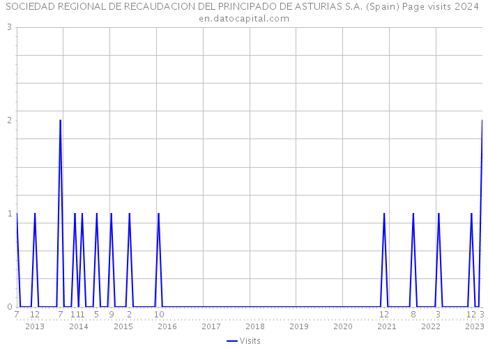 SOCIEDAD REGIONAL DE RECAUDACION DEL PRINCIPADO DE ASTURIAS S.A. (Spain) Page visits 2024 