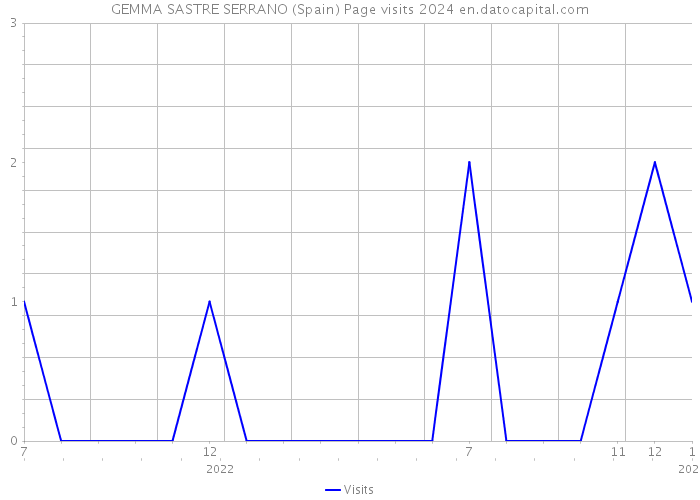 GEMMA SASTRE SERRANO (Spain) Page visits 2024 