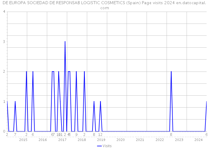 DE EUROPA SOCIEDAD DE RESPONSAB LOGISTIC COSMETICS (Spain) Page visits 2024 