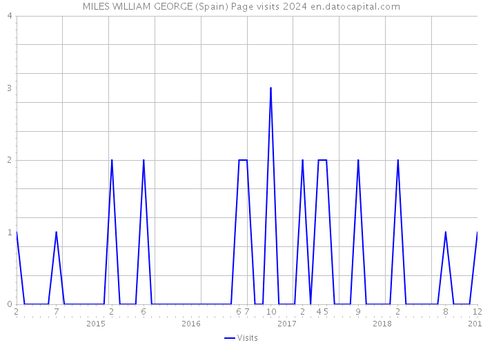 MILES WILLIAM GEORGE (Spain) Page visits 2024 