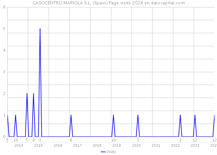 GASOCENTRO MARIOLA S.L. (Spain) Page visits 2024 