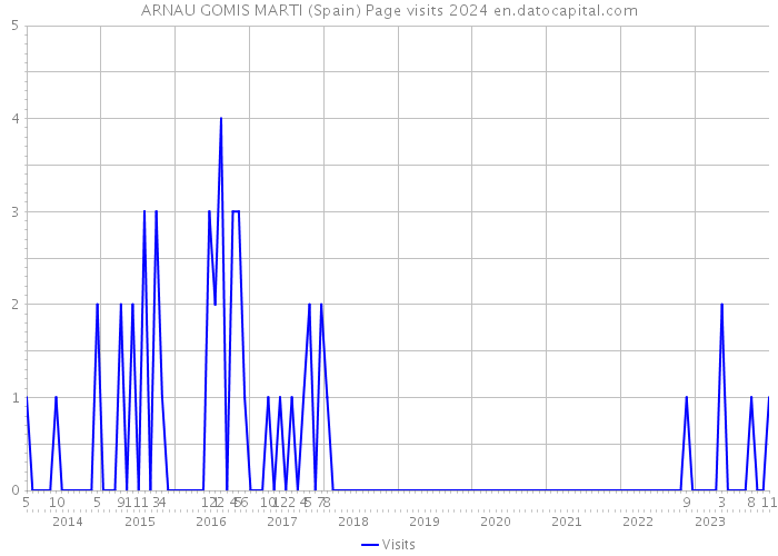 ARNAU GOMIS MARTI (Spain) Page visits 2024 