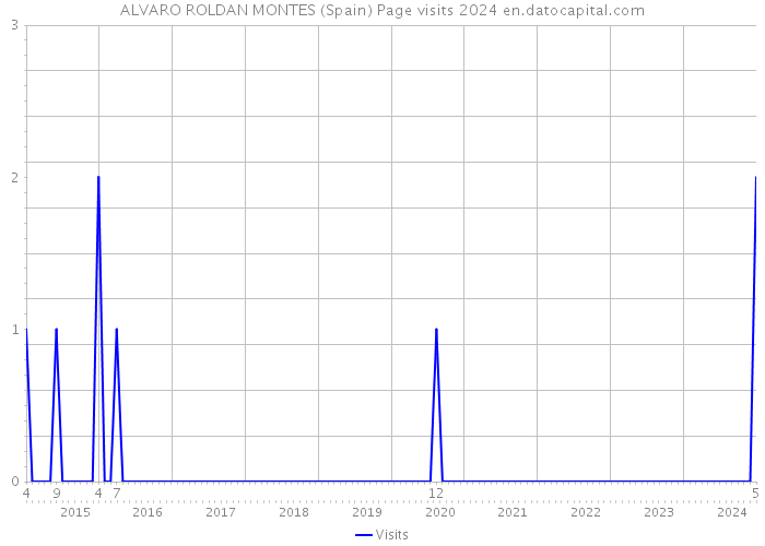 ALVARO ROLDAN MONTES (Spain) Page visits 2024 