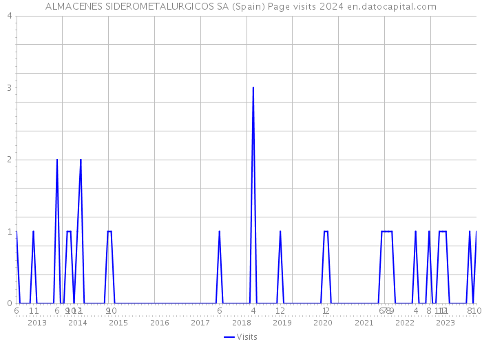 ALMACENES SIDEROMETALURGICOS SA (Spain) Page visits 2024 
