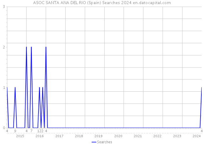 ASOC SANTA ANA DEL RIO (Spain) Searches 2024 