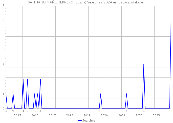 SANTIAGO MAÑE HERRERO (Spain) Searches 2024 