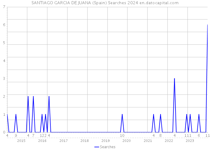 SANTIAGO GARCIA DE JUANA (Spain) Searches 2024 