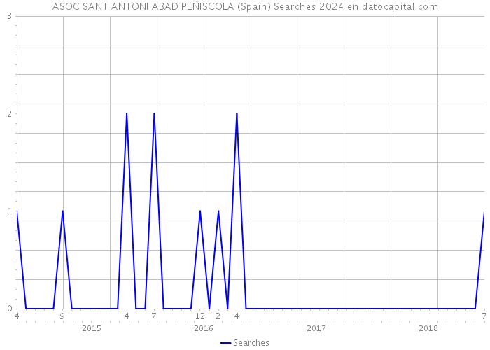 ASOC SANT ANTONI ABAD PEÑISCOLA (Spain) Searches 2024 