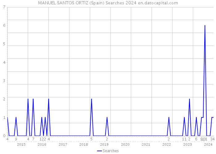 MANUEL SANTOS ORTIZ (Spain) Searches 2024 